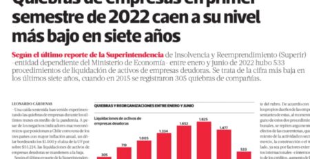 Quiebras de empresas en primer semestre de 2022 caen a su nivel más bajo en siete años