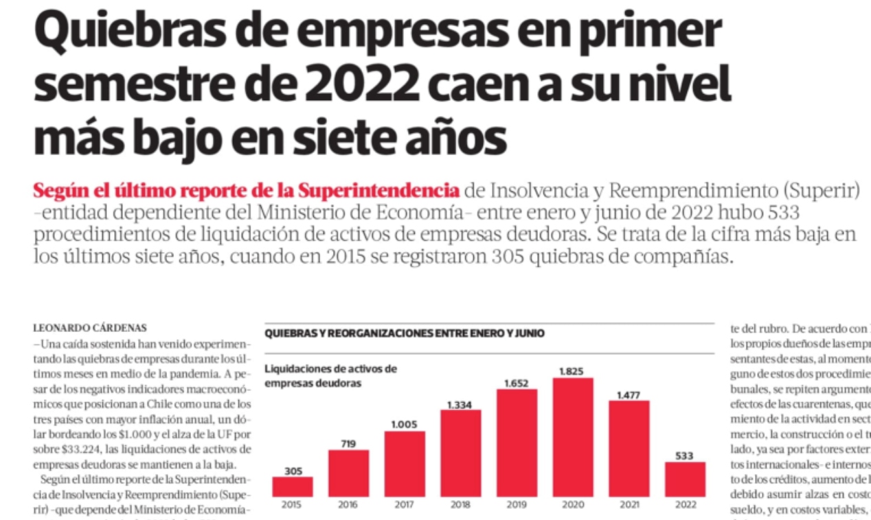 Quiebras de empresas en primer semestre de 2022 caen a su nivel más bajo en siete años